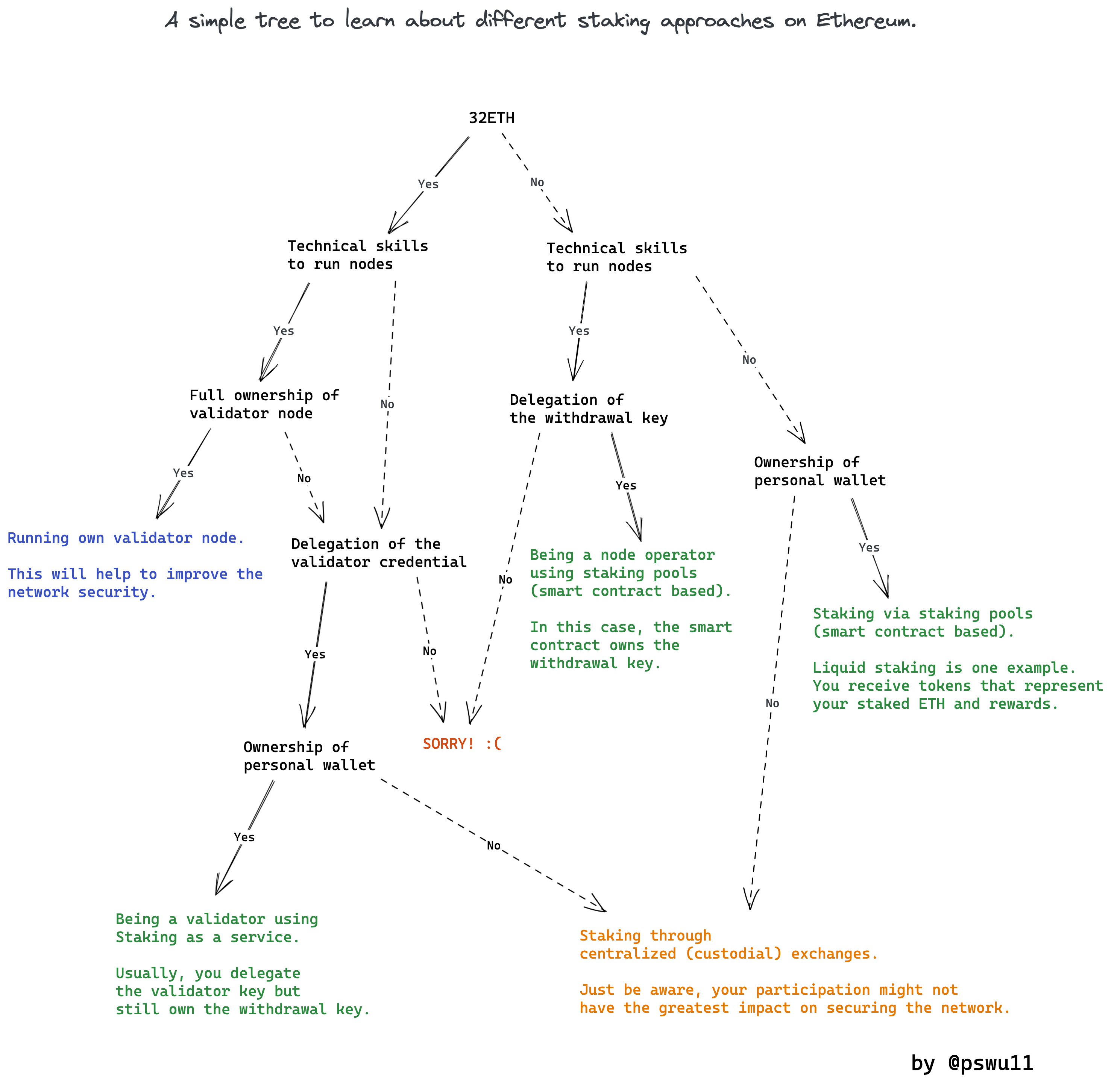 mental mapstaking for staking on eth2